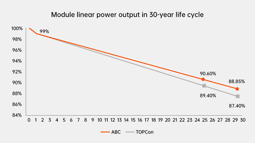 ni??í míra degradace